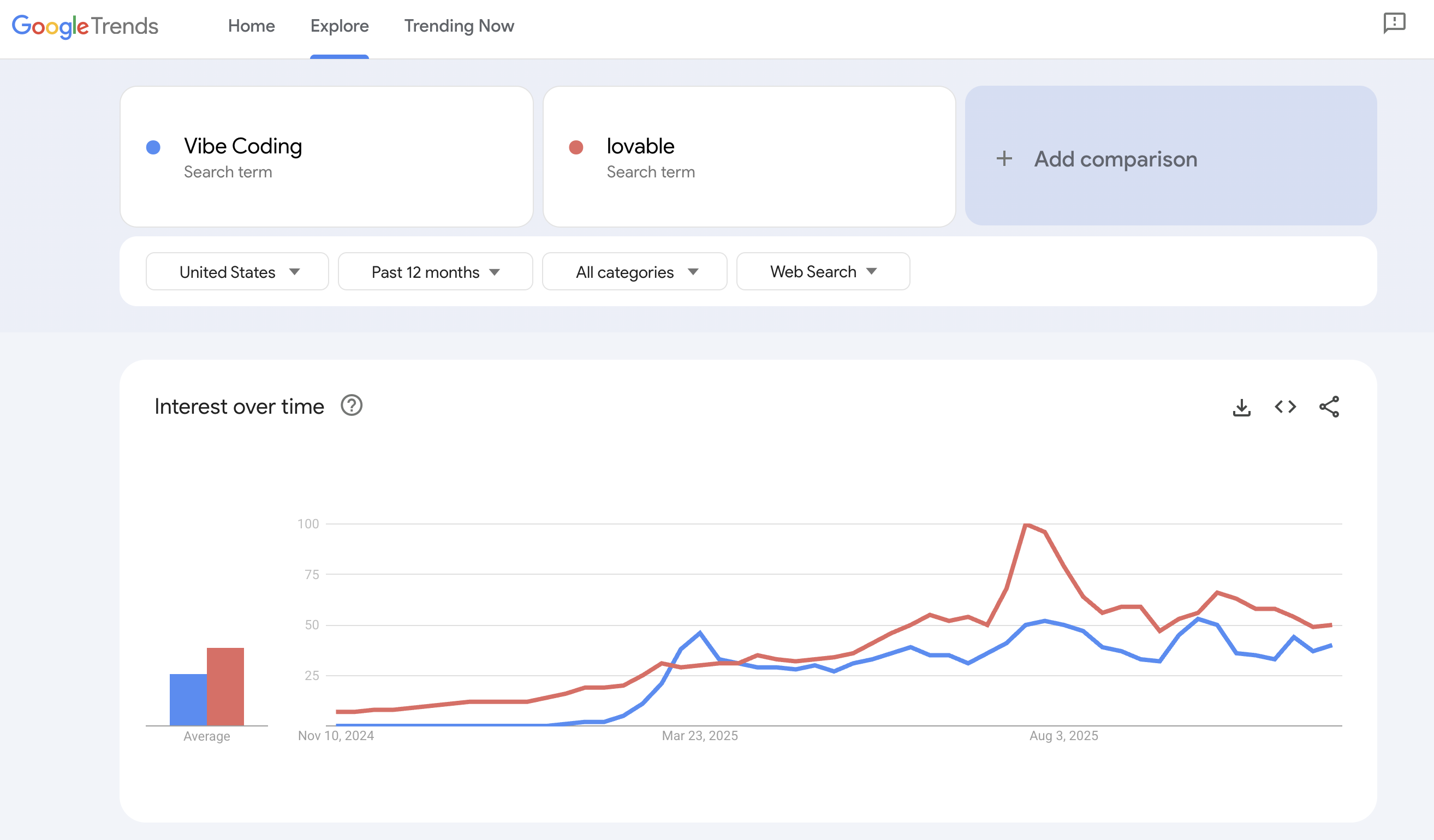 The Search Interest of Vibe coding and lovable Over time