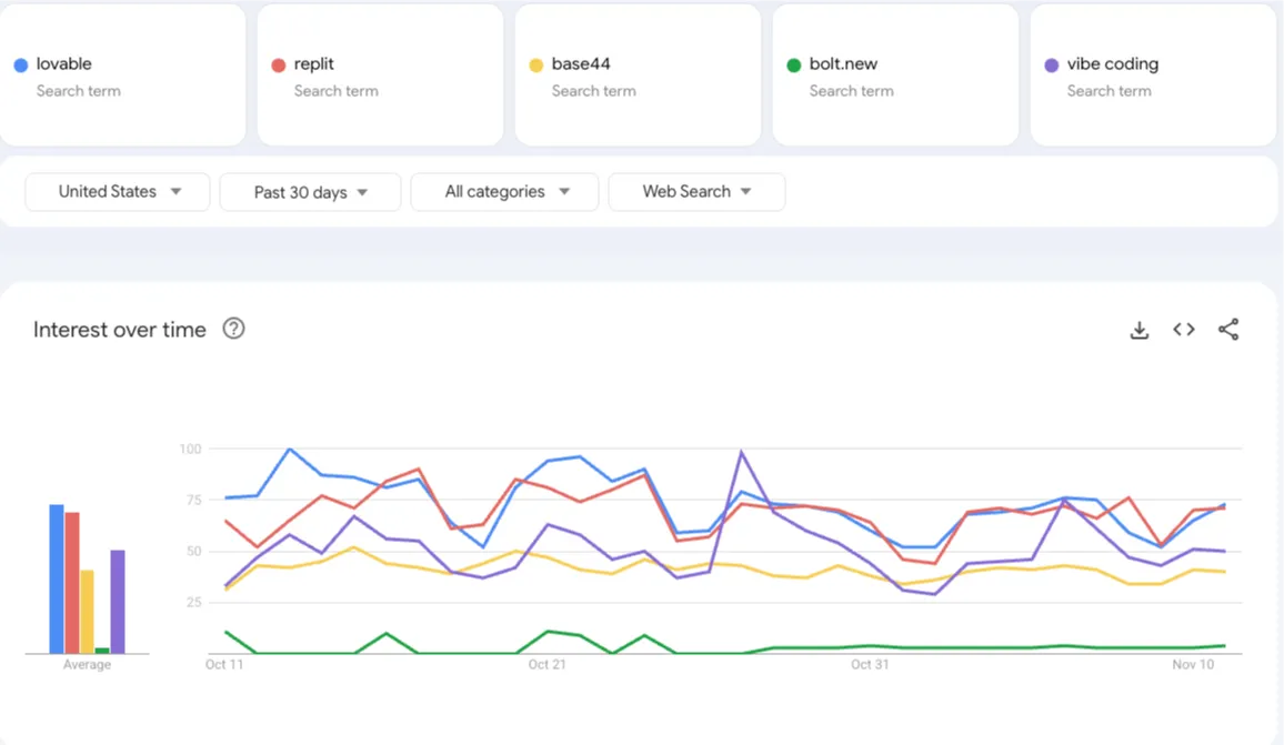 The previously hyped discussion over vibe coding seemed to cool down in 2025 Q4, roughly observing the trend from big names like Lovable and Replit