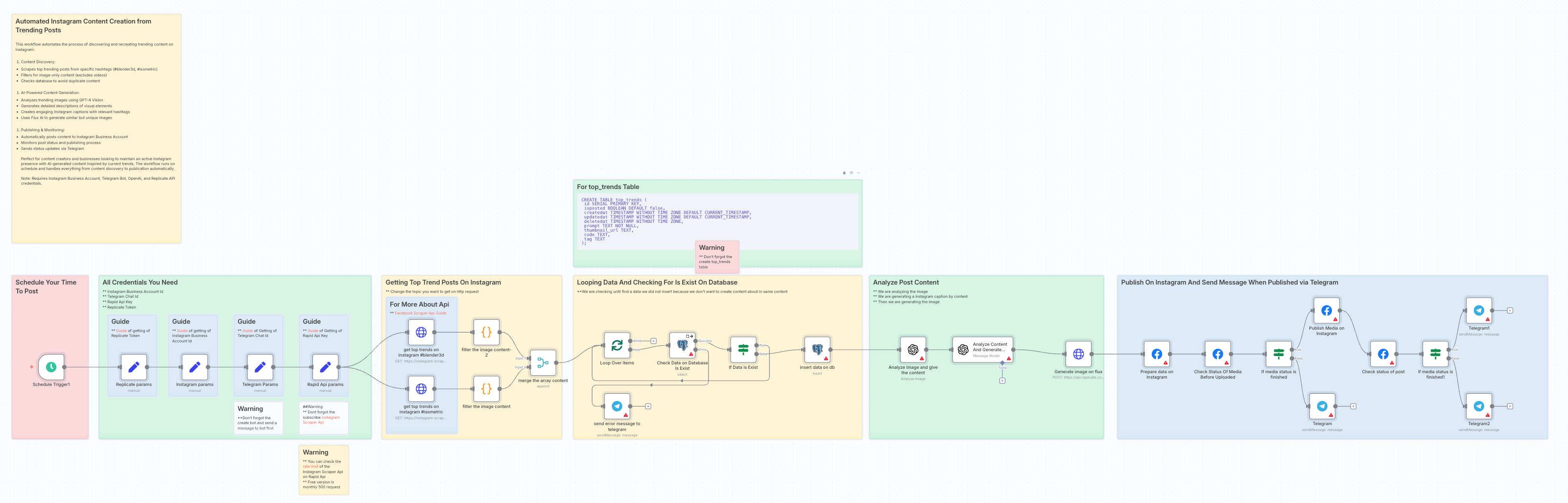 Instagram Content Generation Workflow
