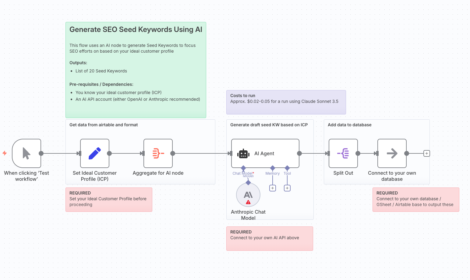 SEO Keywords Workflow